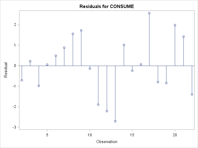Plot of residuals for CONSUME